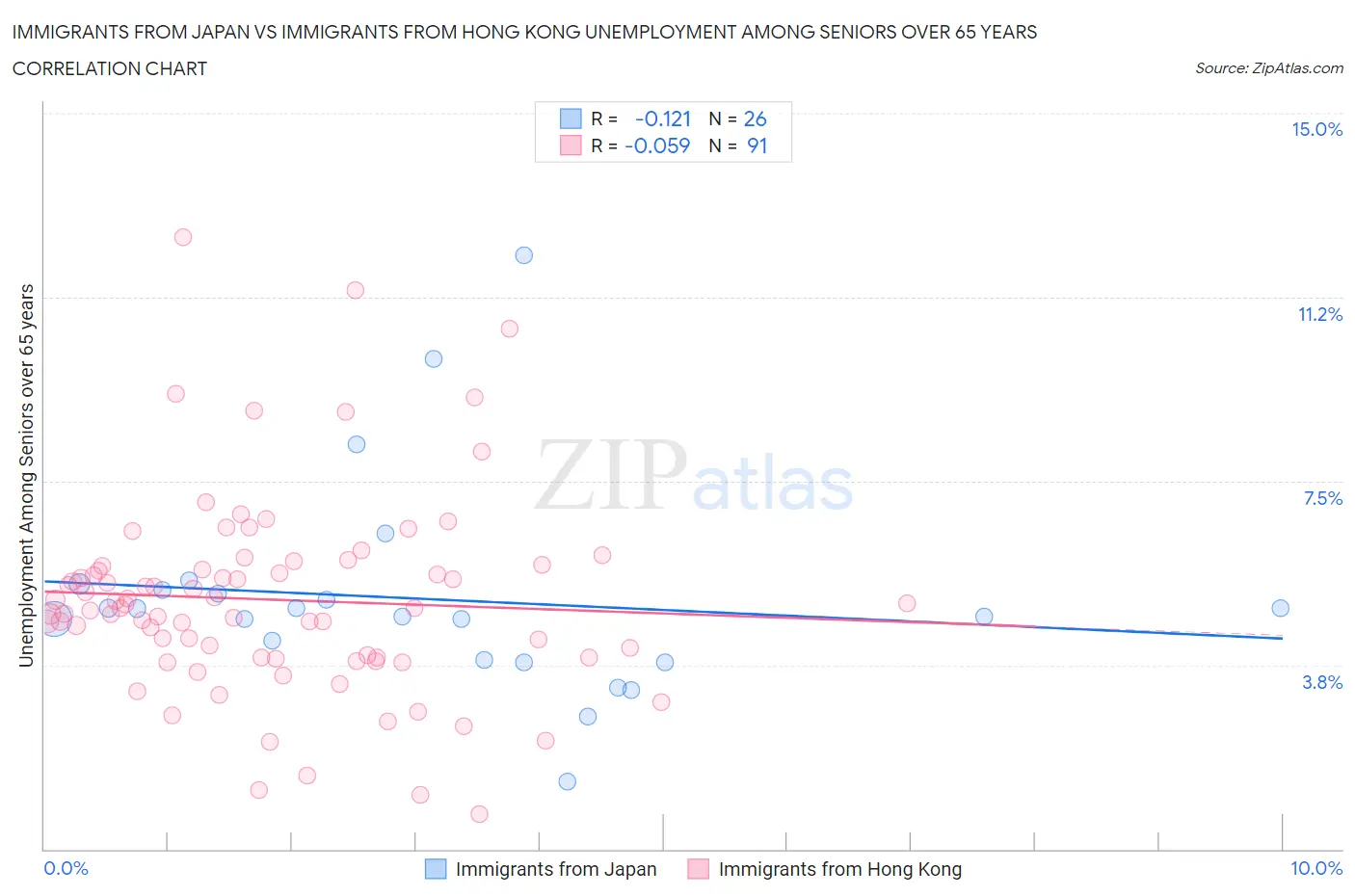Immigrants from Japan vs Immigrants from Hong Kong Unemployment Among Seniors over 65 years