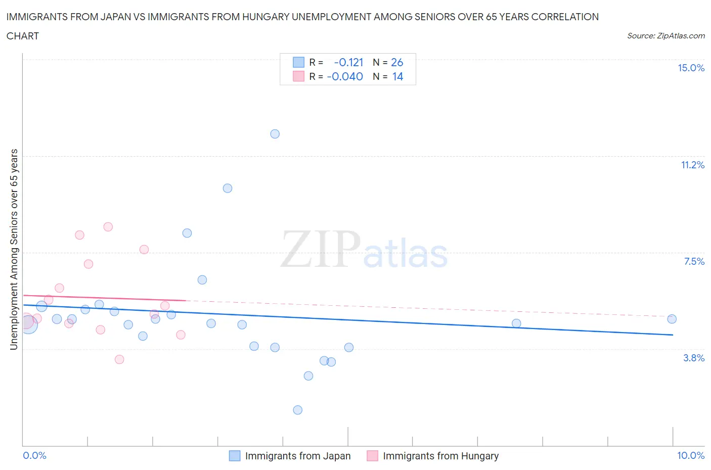 Immigrants from Japan vs Immigrants from Hungary Unemployment Among Seniors over 65 years