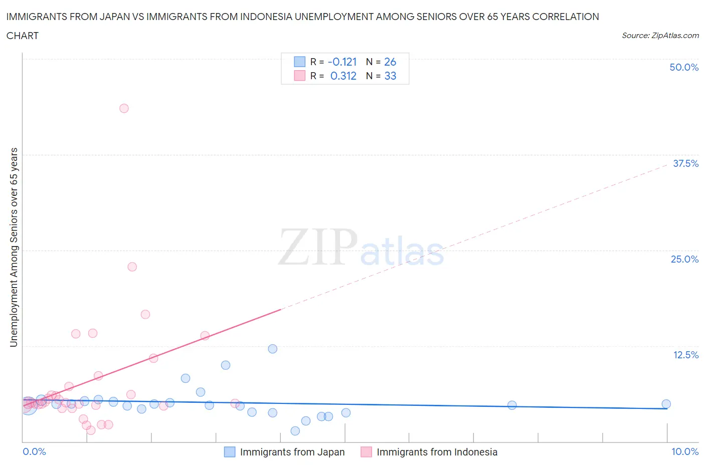 Immigrants from Japan vs Immigrants from Indonesia Unemployment Among Seniors over 65 years