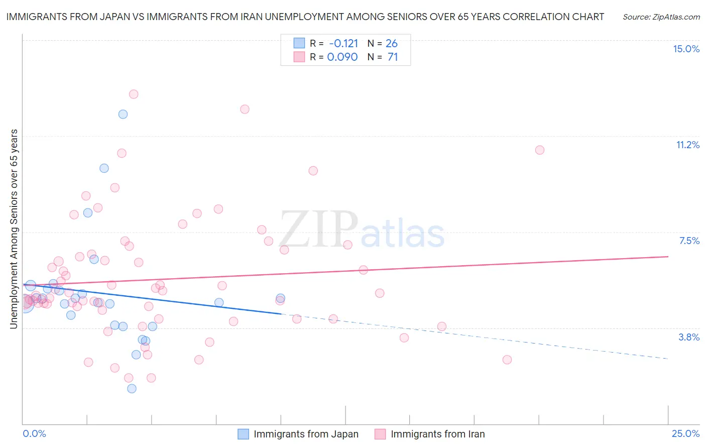 Immigrants from Japan vs Immigrants from Iran Unemployment Among Seniors over 65 years