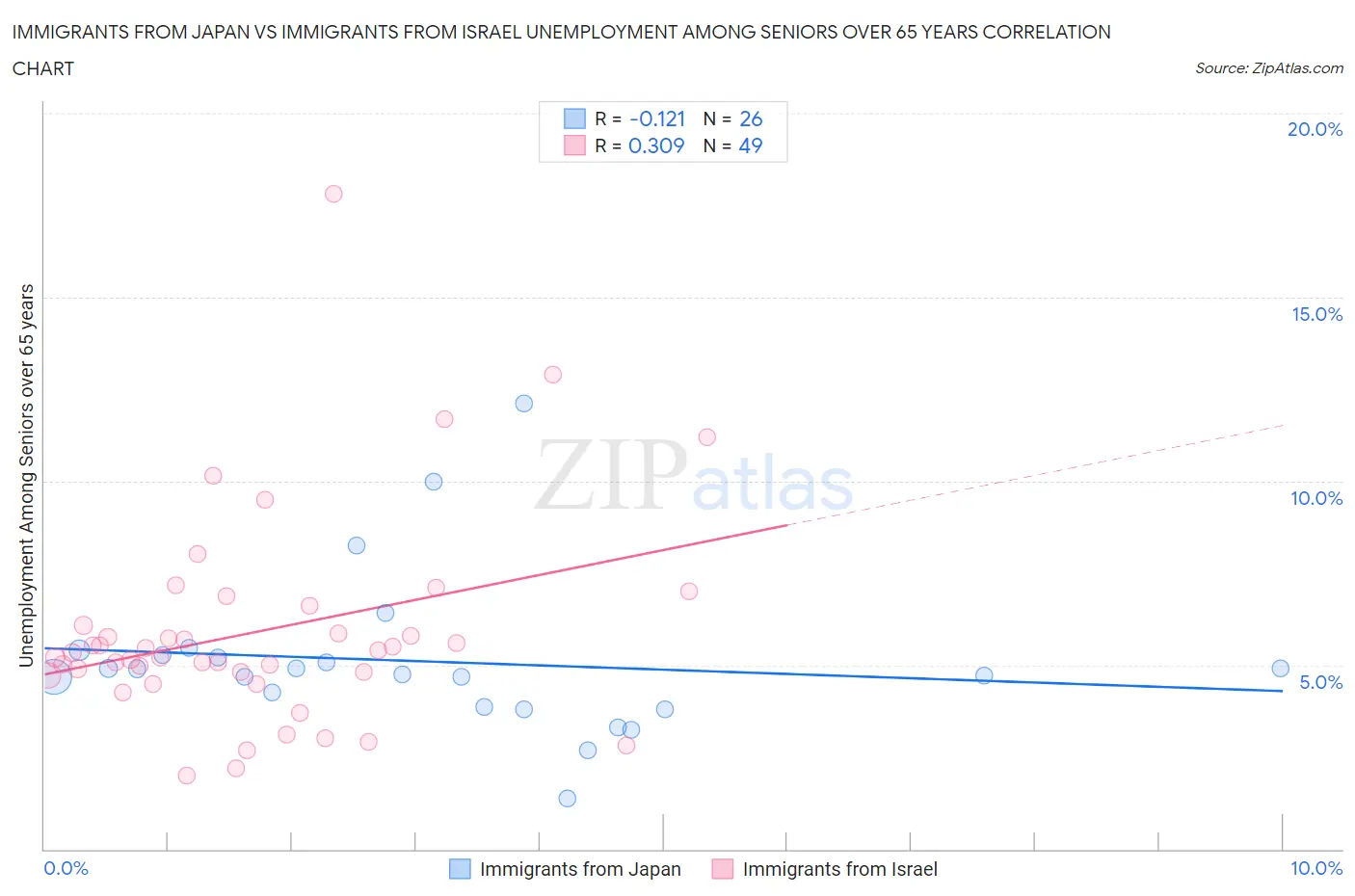 Immigrants from Japan vs Immigrants from Israel Unemployment Among Seniors over 65 years