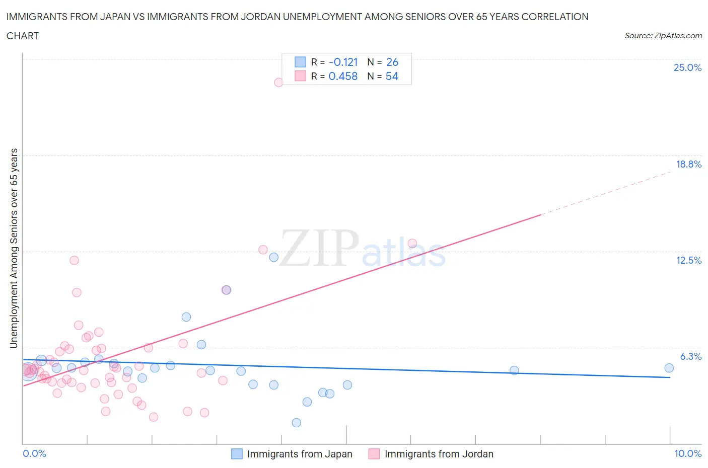Immigrants from Japan vs Immigrants from Jordan Unemployment Among Seniors over 65 years