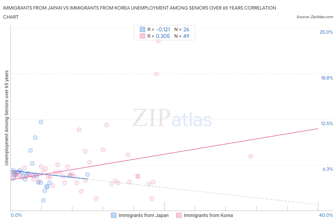 Immigrants from Japan vs Immigrants from Korea Unemployment Among Seniors over 65 years