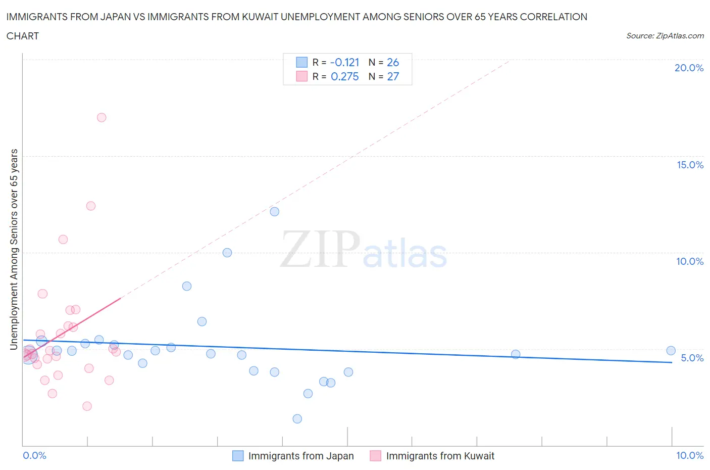Immigrants from Japan vs Immigrants from Kuwait Unemployment Among Seniors over 65 years
