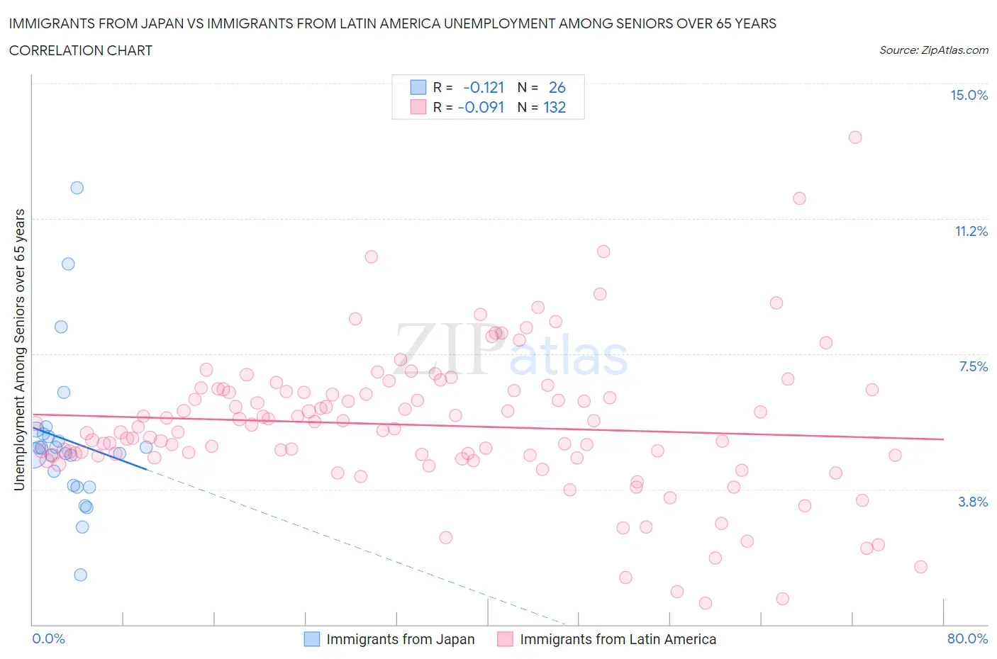 Immigrants from Japan vs Immigrants from Latin America Unemployment Among Seniors over 65 years