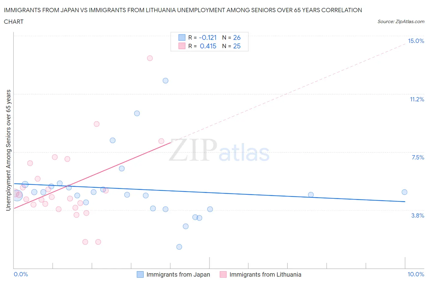 Immigrants from Japan vs Immigrants from Lithuania Unemployment Among Seniors over 65 years