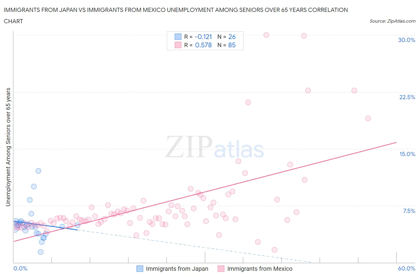 Immigrants from Japan vs Immigrants from Mexico Unemployment Among Seniors over 65 years