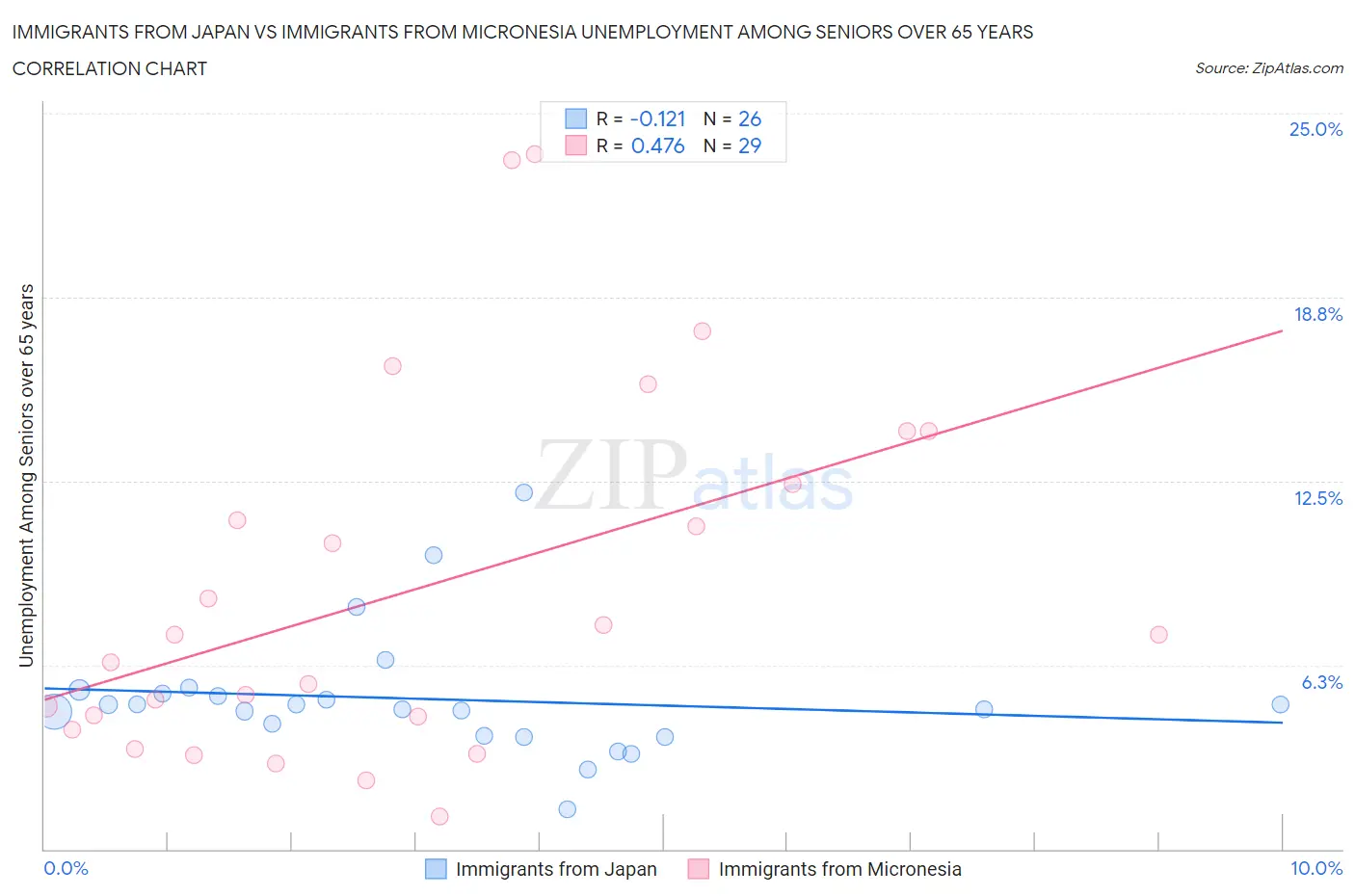 Immigrants from Japan vs Immigrants from Micronesia Unemployment Among Seniors over 65 years