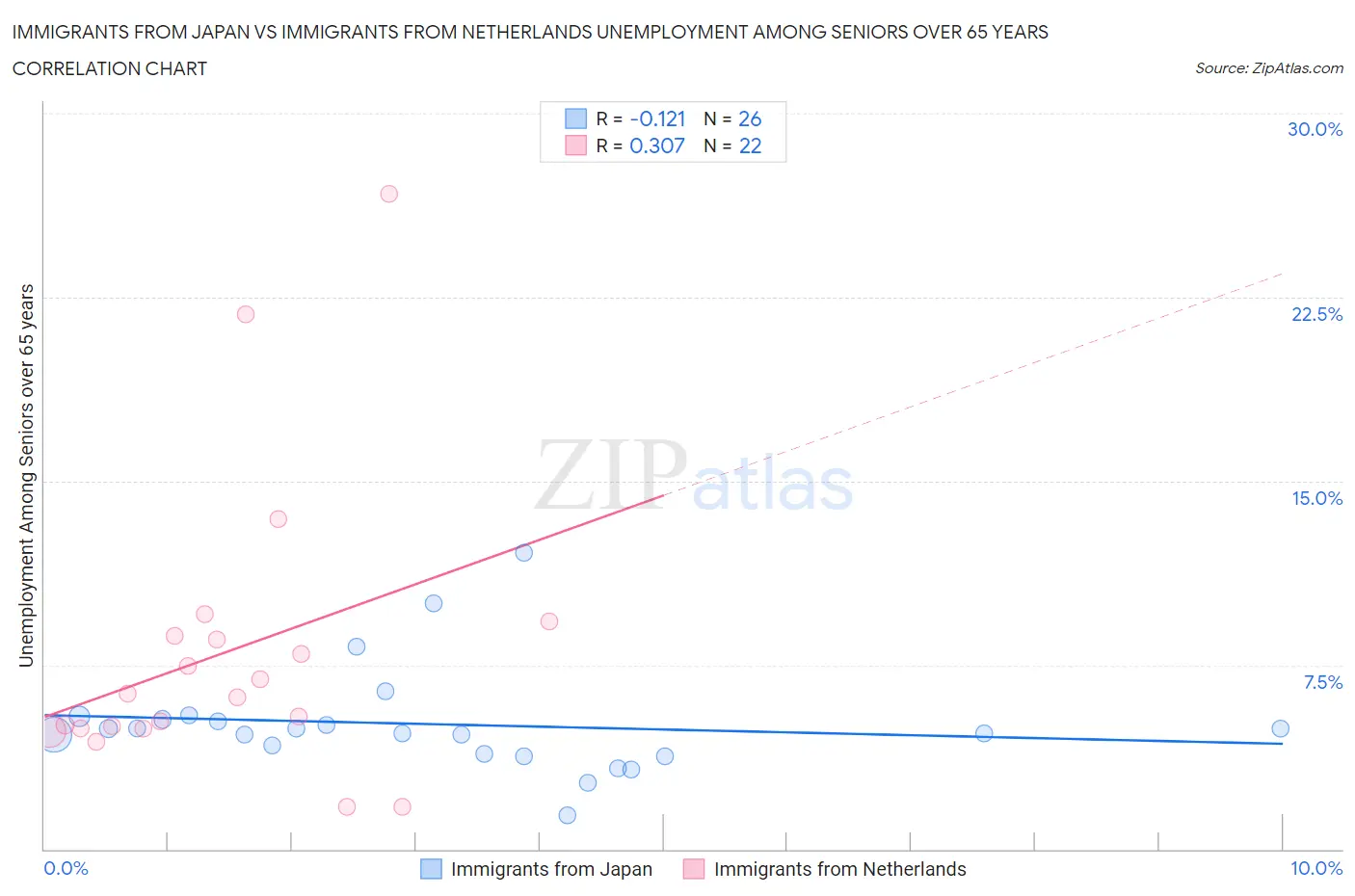 Immigrants from Japan vs Immigrants from Netherlands Unemployment Among Seniors over 65 years