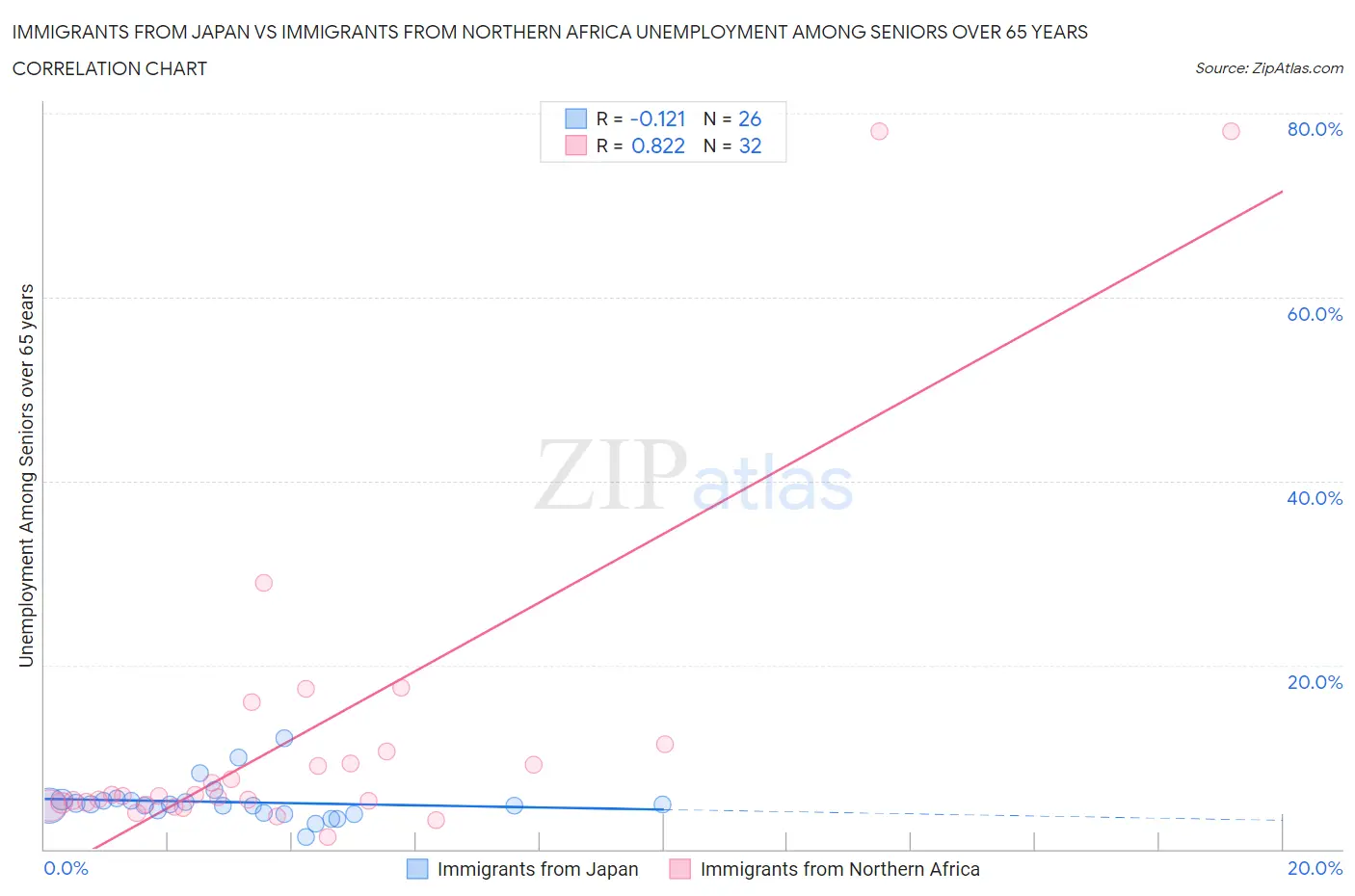 Immigrants from Japan vs Immigrants from Northern Africa Unemployment Among Seniors over 65 years