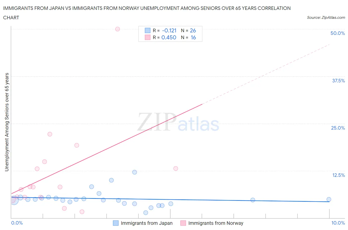 Immigrants from Japan vs Immigrants from Norway Unemployment Among Seniors over 65 years