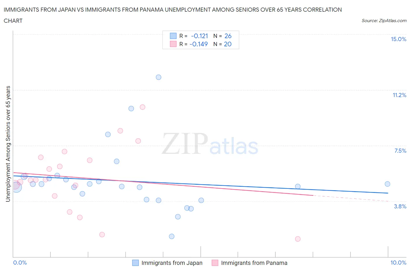 Immigrants from Japan vs Immigrants from Panama Unemployment Among Seniors over 65 years