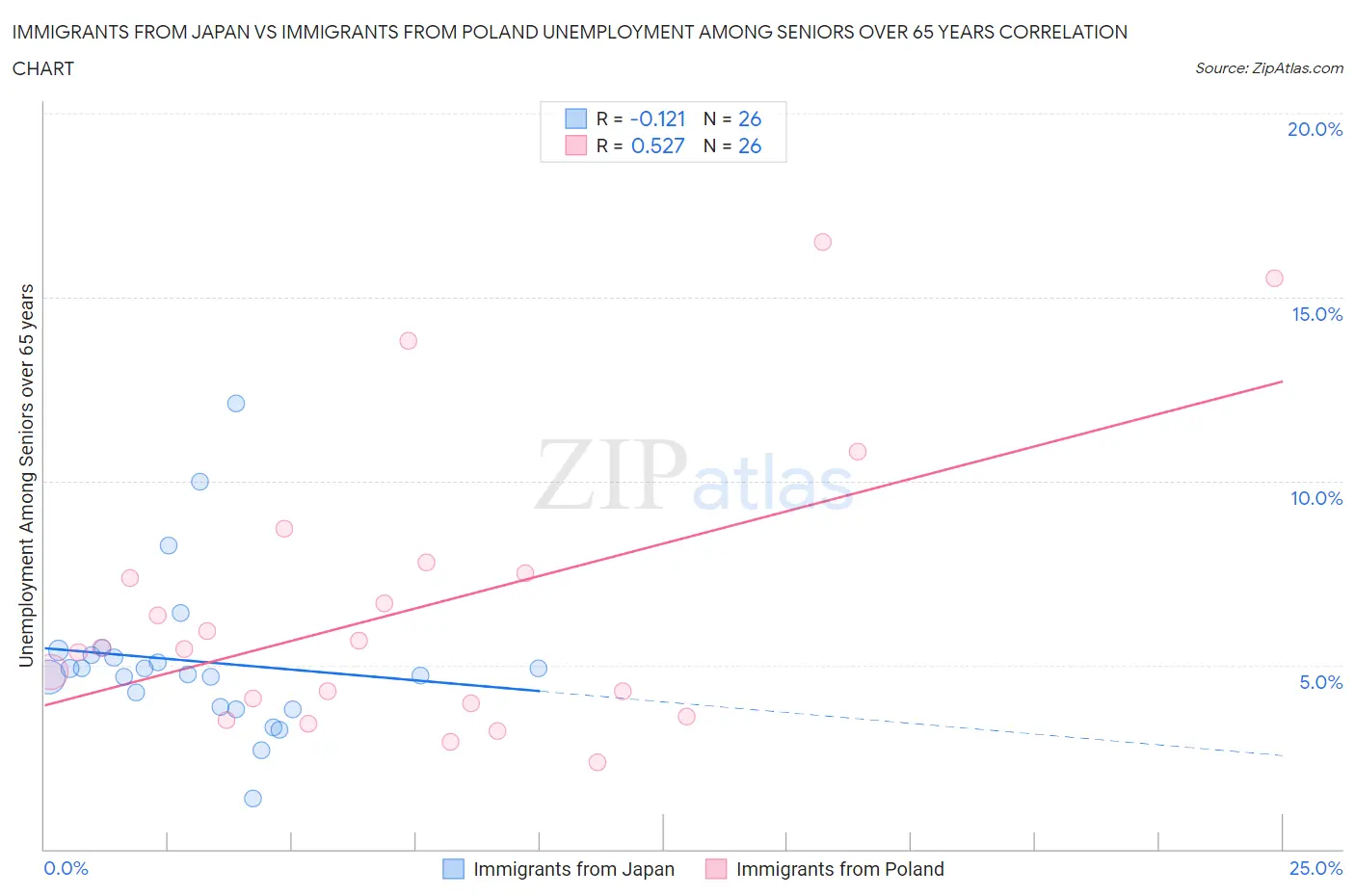 Immigrants from Japan vs Immigrants from Poland Unemployment Among Seniors over 65 years