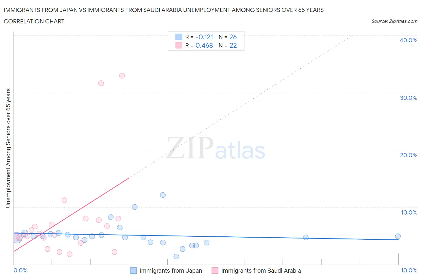 Immigrants from Japan vs Immigrants from Saudi Arabia Unemployment Among Seniors over 65 years
