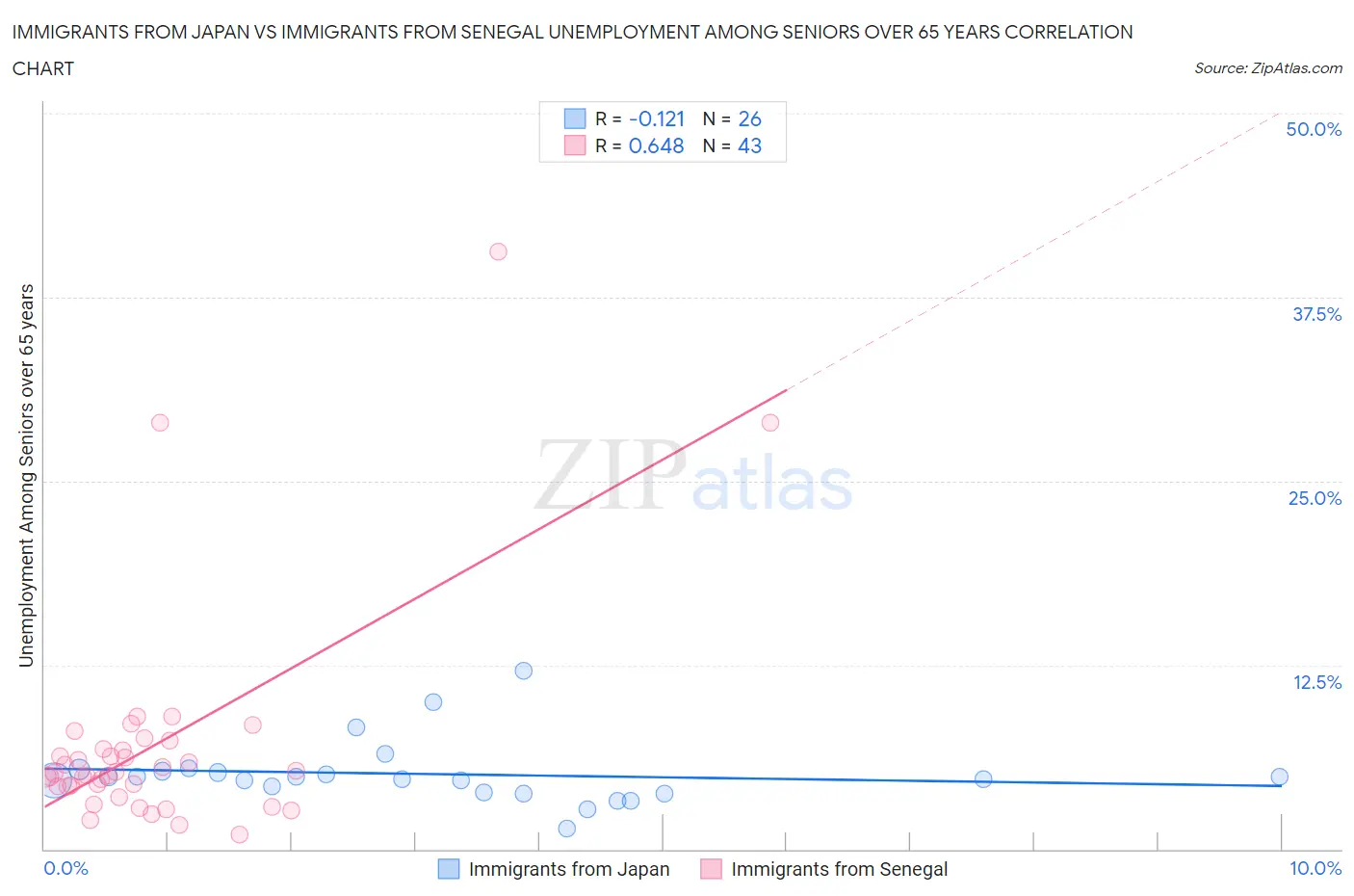 Immigrants from Japan vs Immigrants from Senegal Unemployment Among Seniors over 65 years