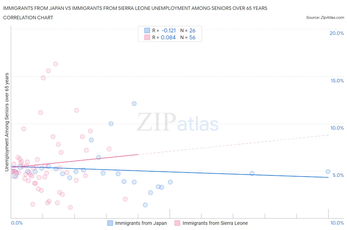 Immigrants from Japan vs Immigrants from Sierra Leone Unemployment Among Seniors over 65 years