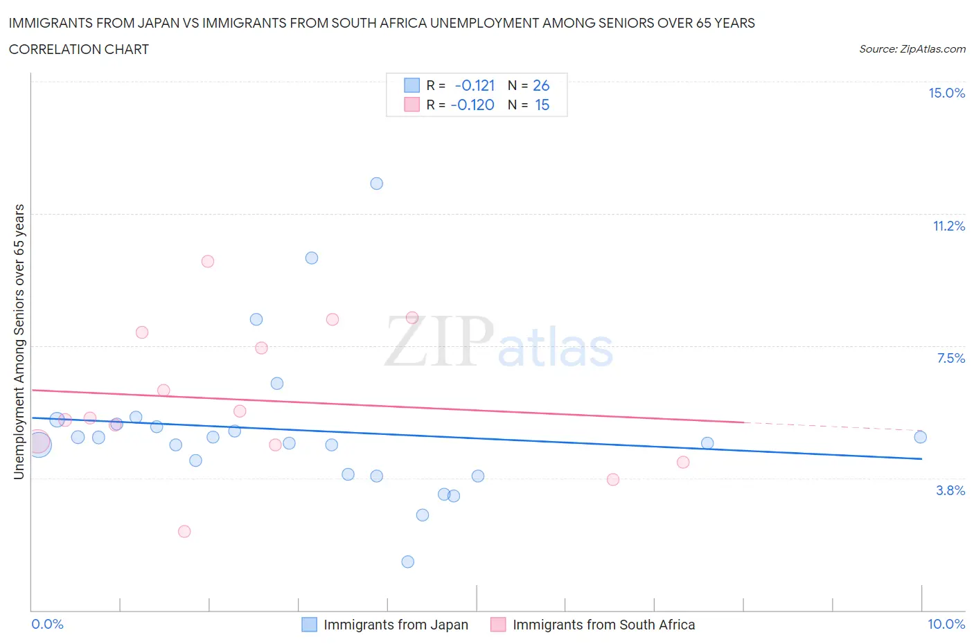 Immigrants from Japan vs Immigrants from South Africa Unemployment Among Seniors over 65 years