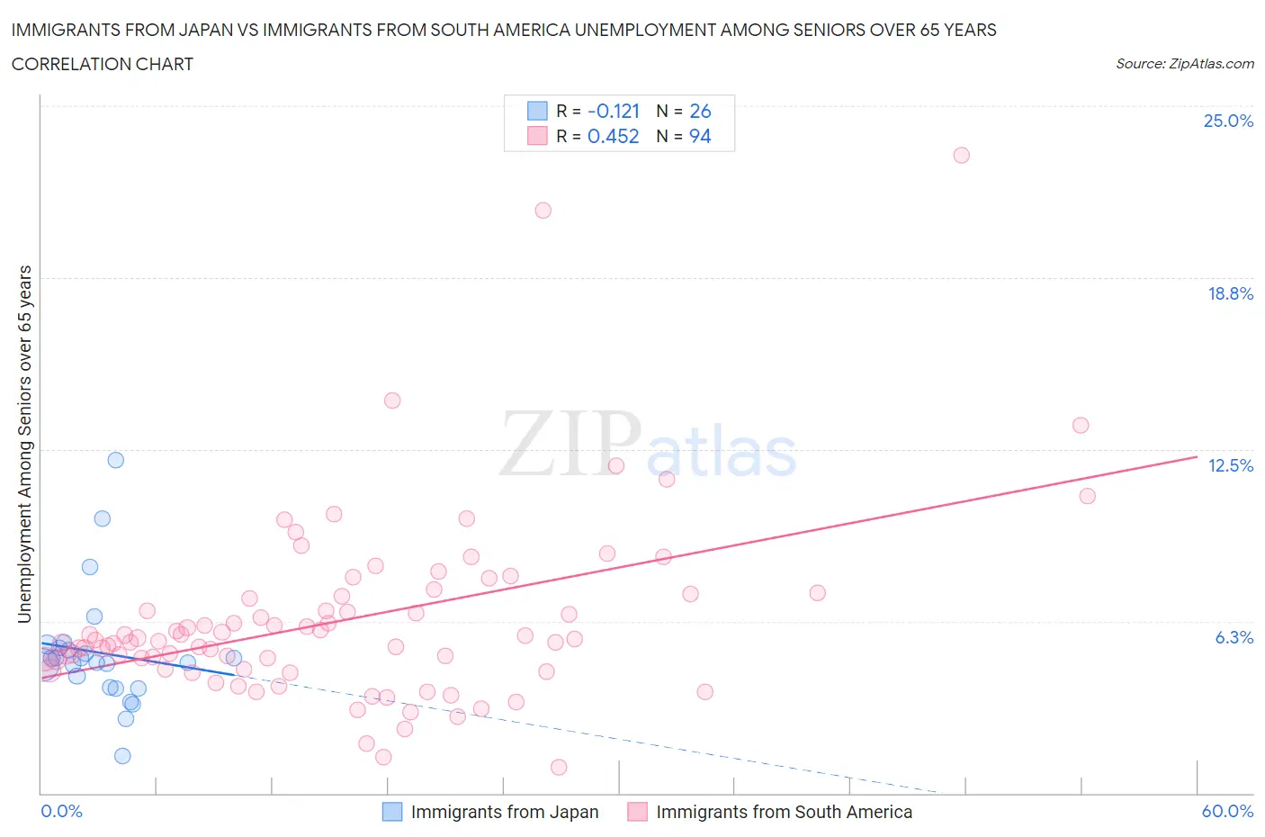 Immigrants from Japan vs Immigrants from South America Unemployment Among Seniors over 65 years