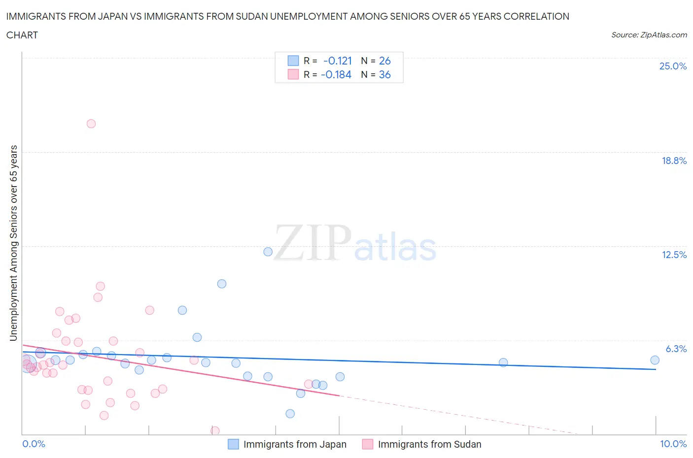 Immigrants from Japan vs Immigrants from Sudan Unemployment Among Seniors over 65 years