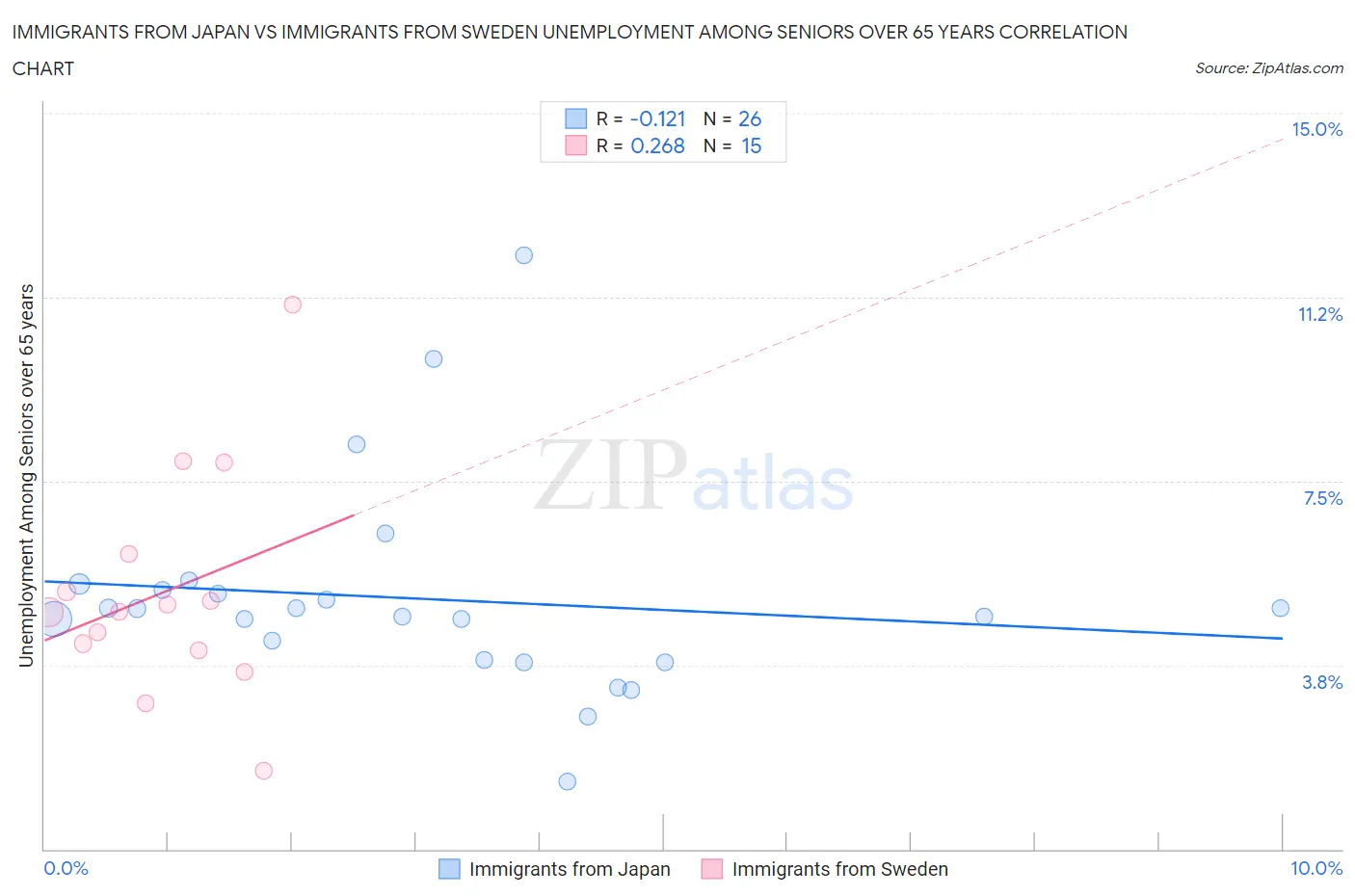 Immigrants from Japan vs Immigrants from Sweden Unemployment Among Seniors over 65 years