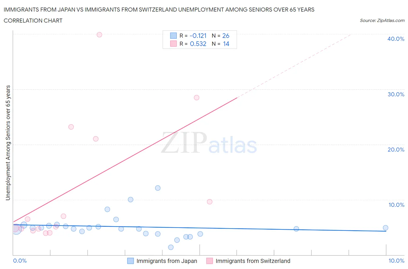 Immigrants from Japan vs Immigrants from Switzerland Unemployment Among Seniors over 65 years