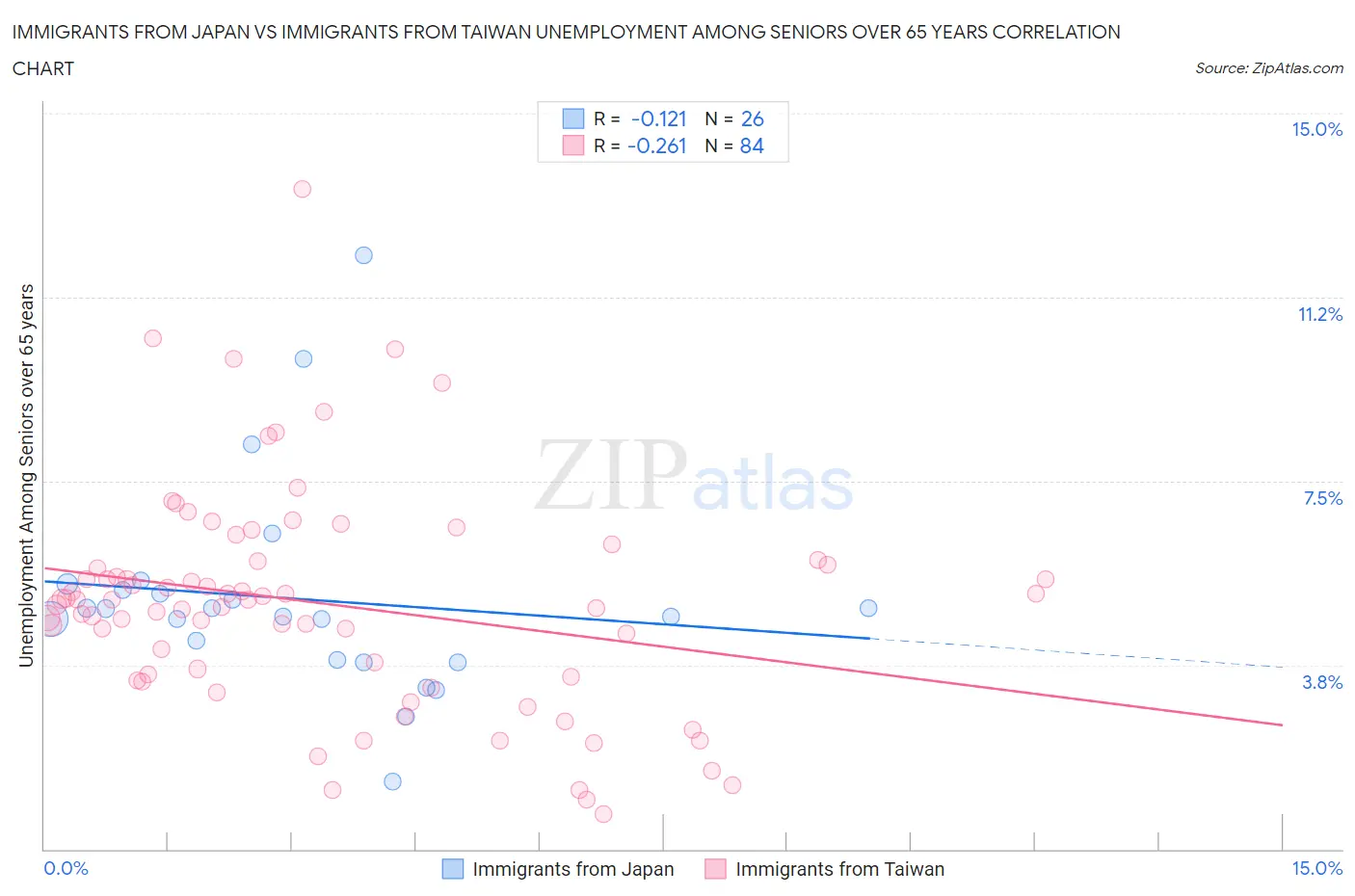 Immigrants from Japan vs Immigrants from Taiwan Unemployment Among Seniors over 65 years