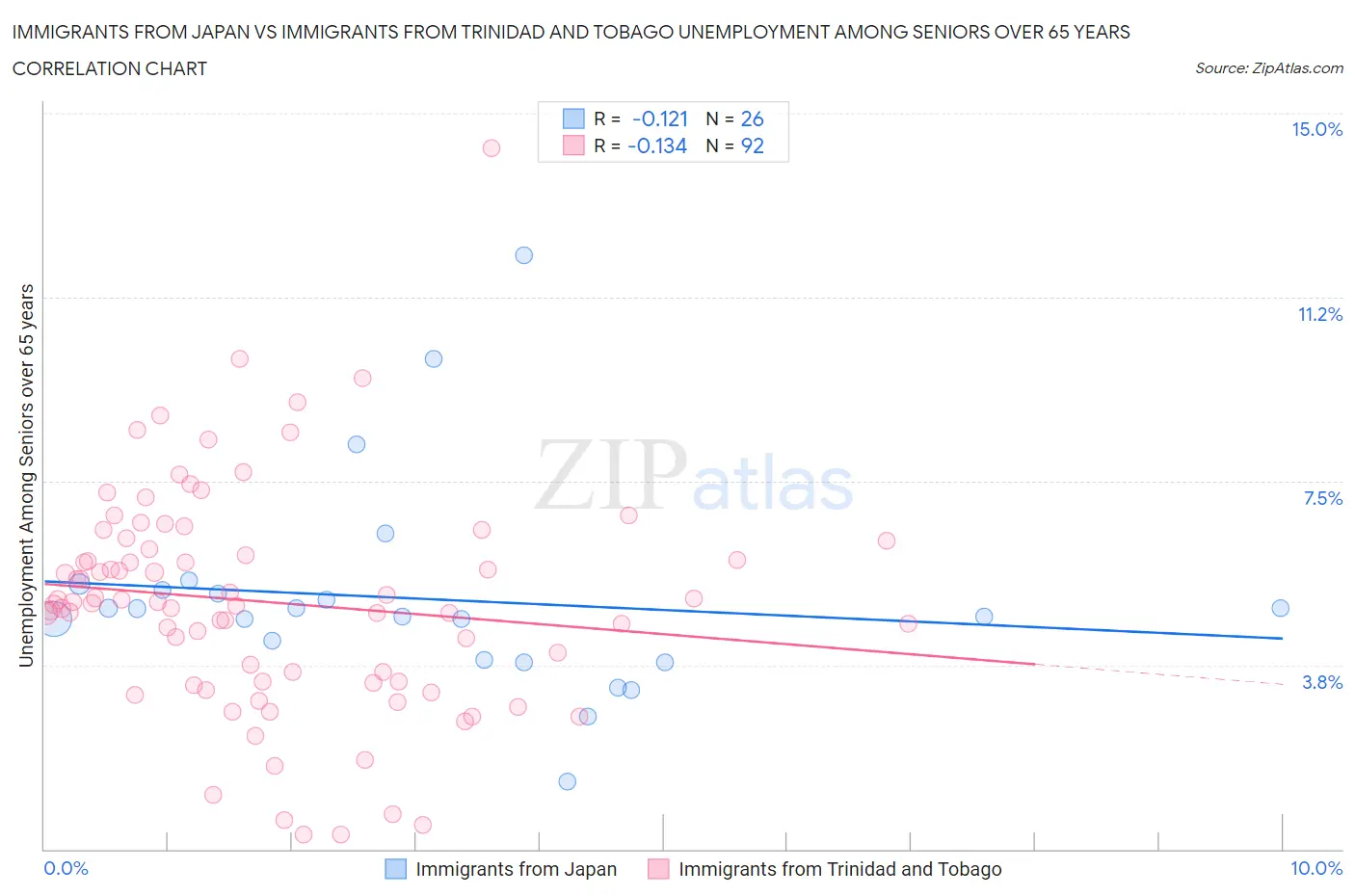 Immigrants from Japan vs Immigrants from Trinidad and Tobago Unemployment Among Seniors over 65 years