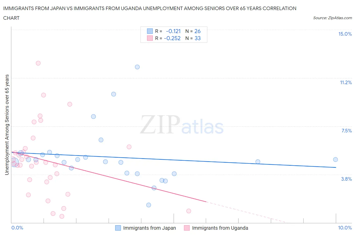 Immigrants from Japan vs Immigrants from Uganda Unemployment Among Seniors over 65 years