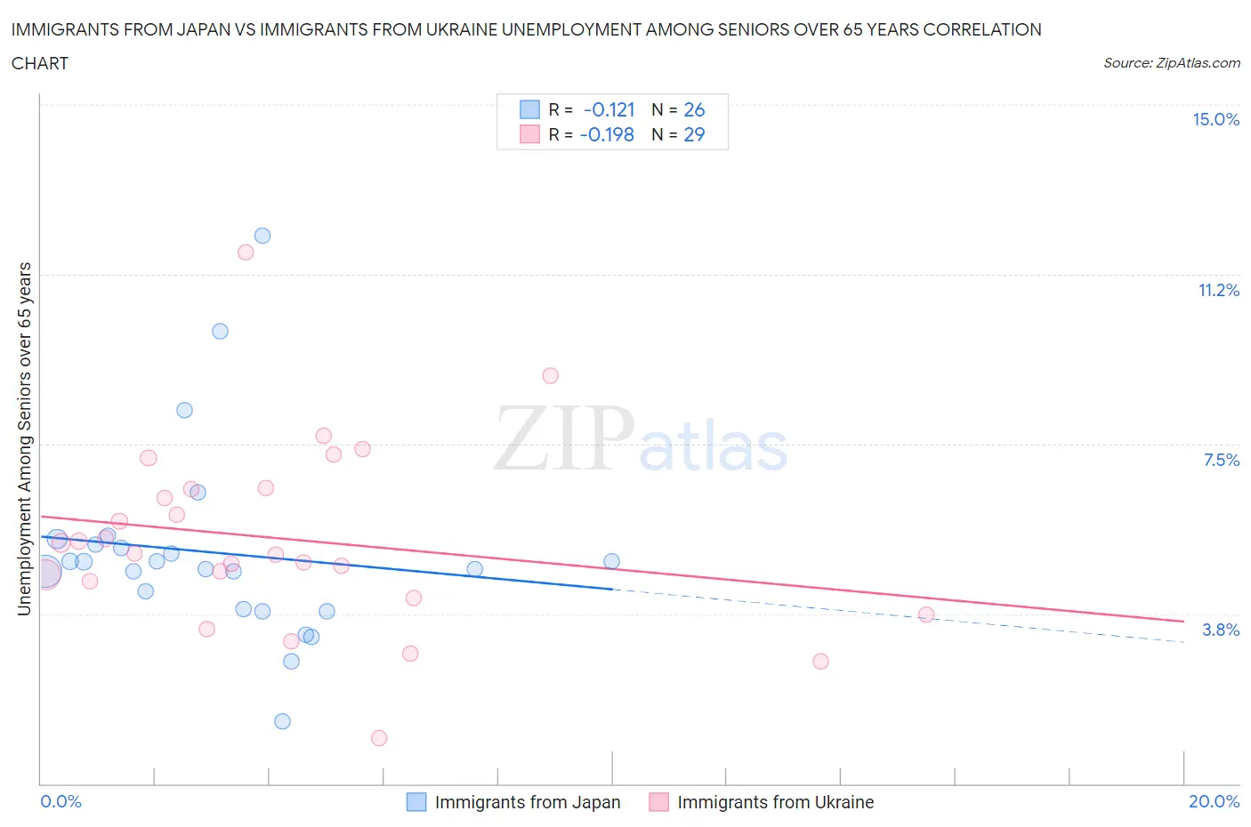 Immigrants from Japan vs Immigrants from Ukraine Unemployment Among Seniors over 65 years