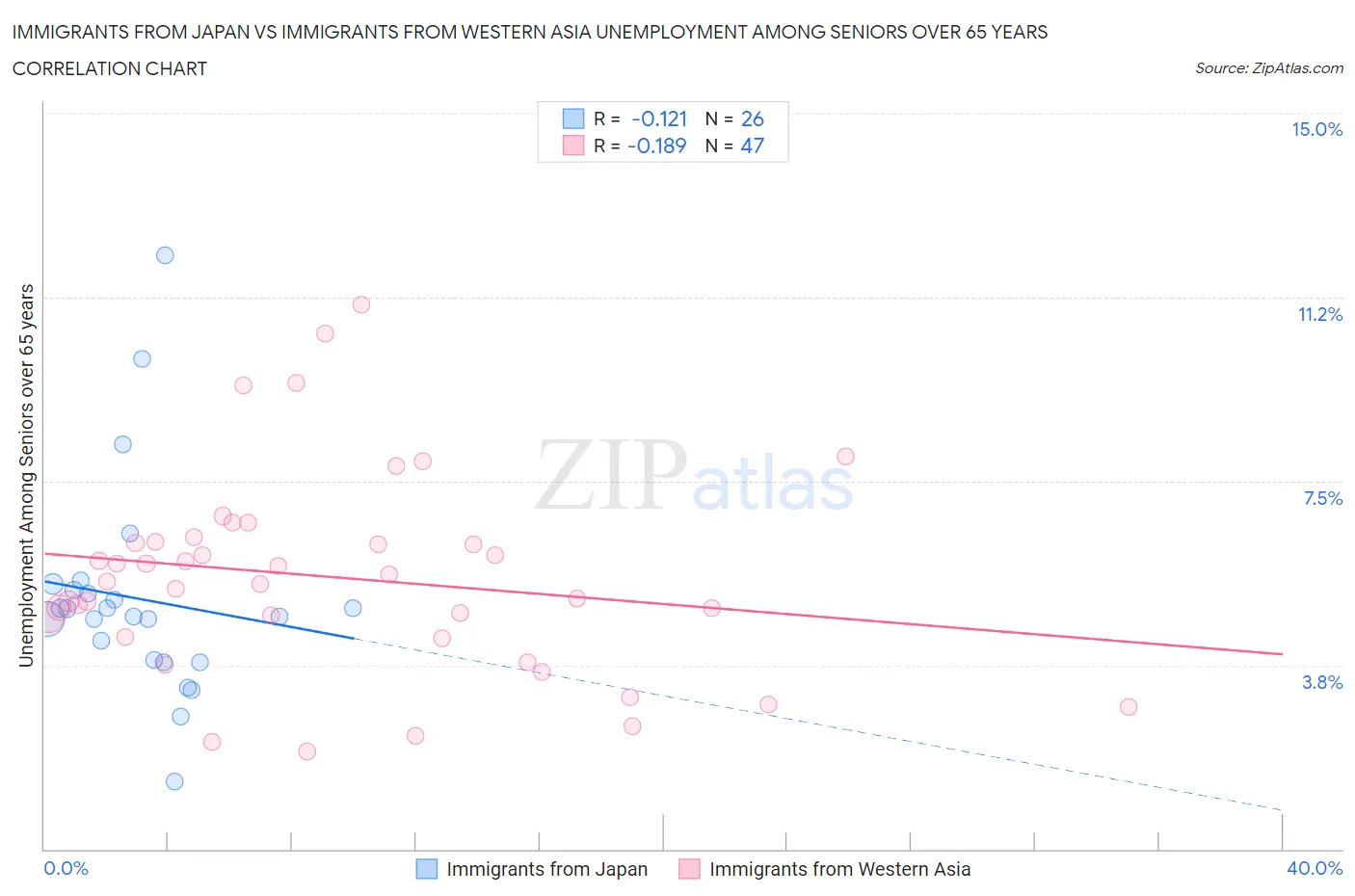 Immigrants from Japan vs Immigrants from Western Asia Unemployment Among Seniors over 65 years
