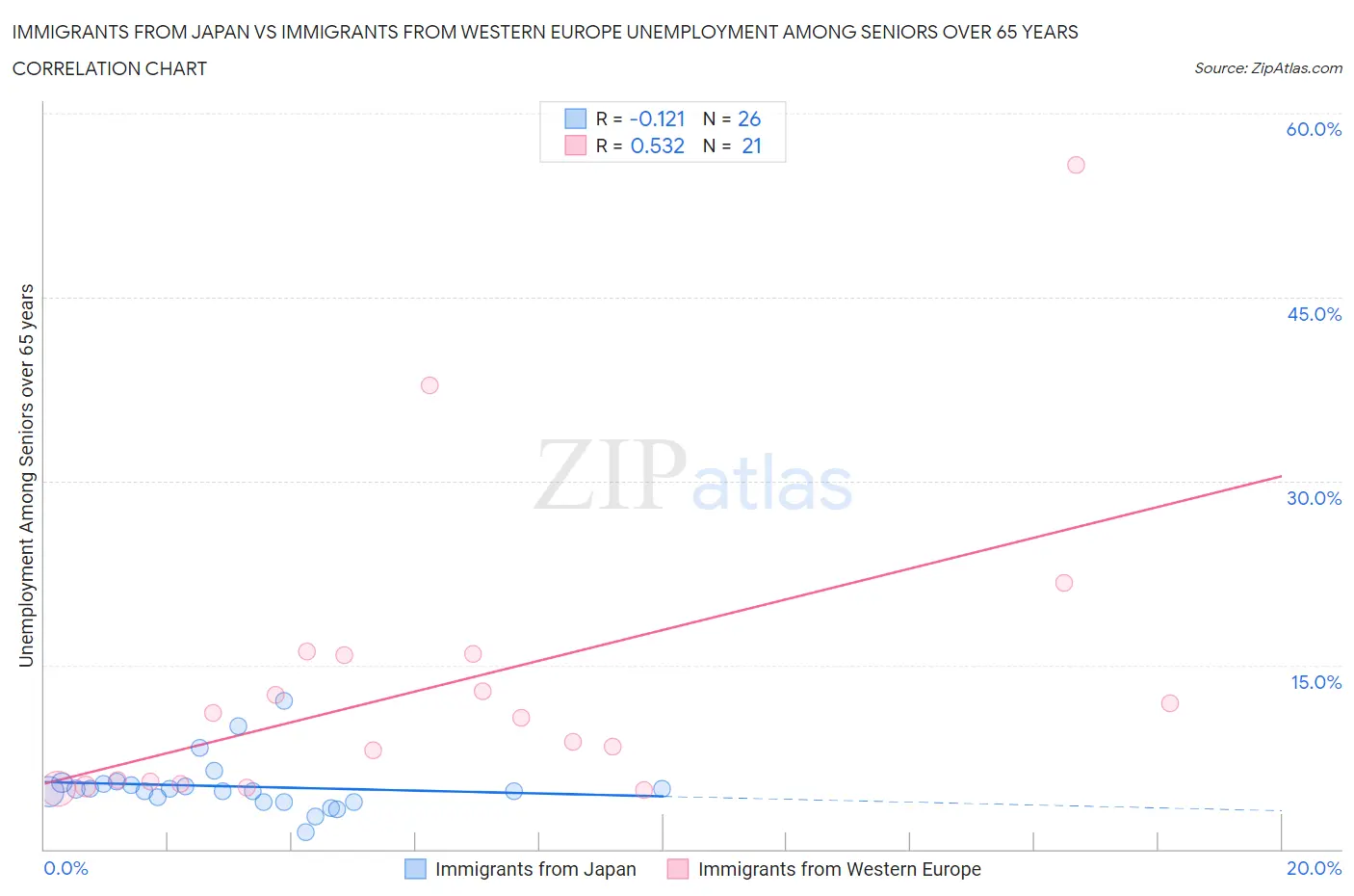 Immigrants from Japan vs Immigrants from Western Europe Unemployment Among Seniors over 65 years