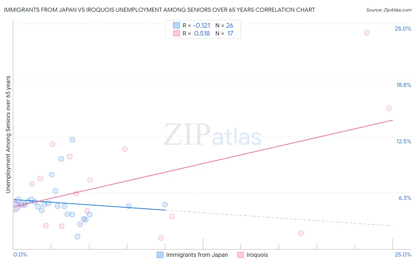 Immigrants from Japan vs Iroquois Unemployment Among Seniors over 65 years