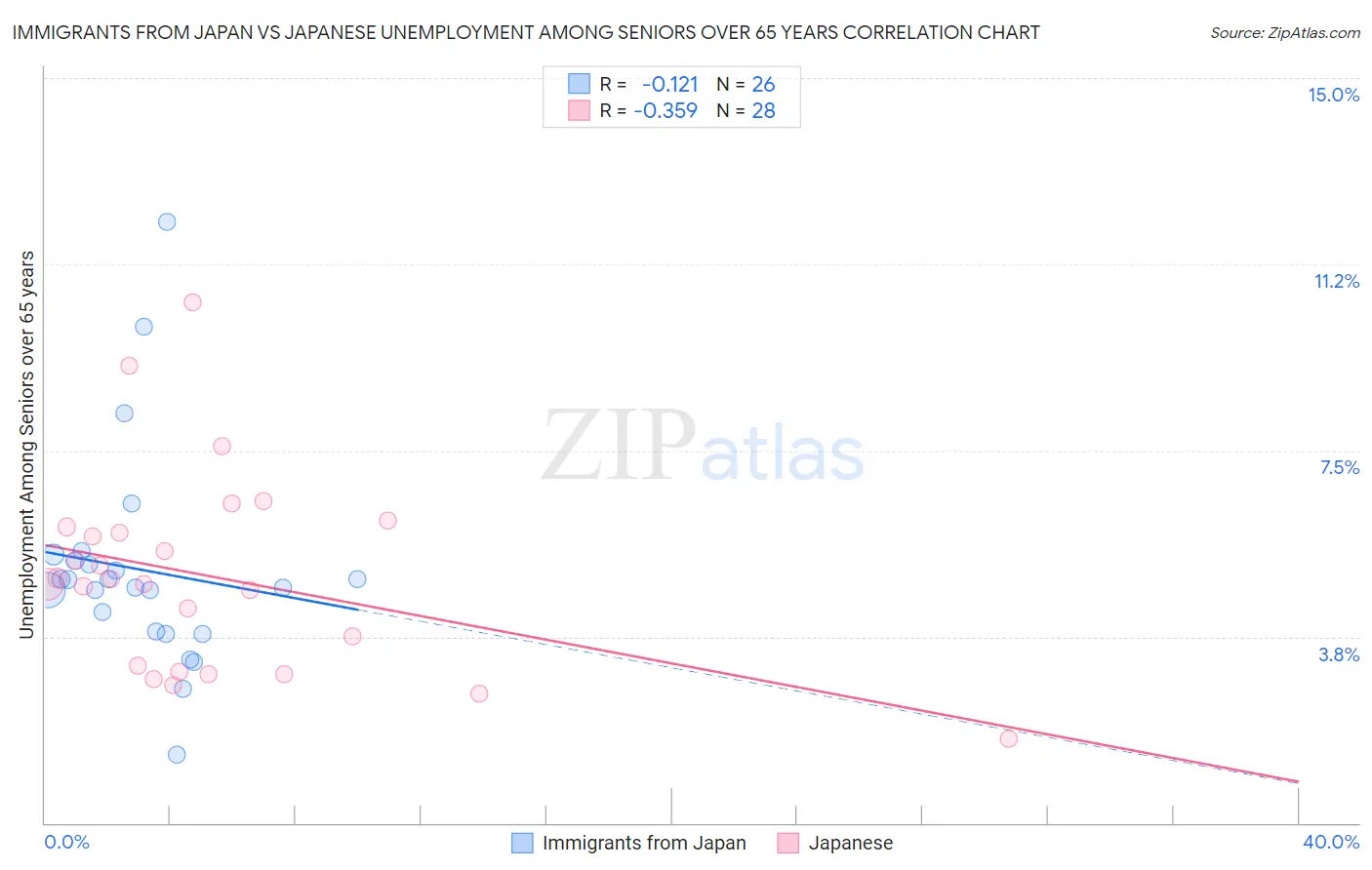 Immigrants from Japan vs Japanese Unemployment Among Seniors over 65 years