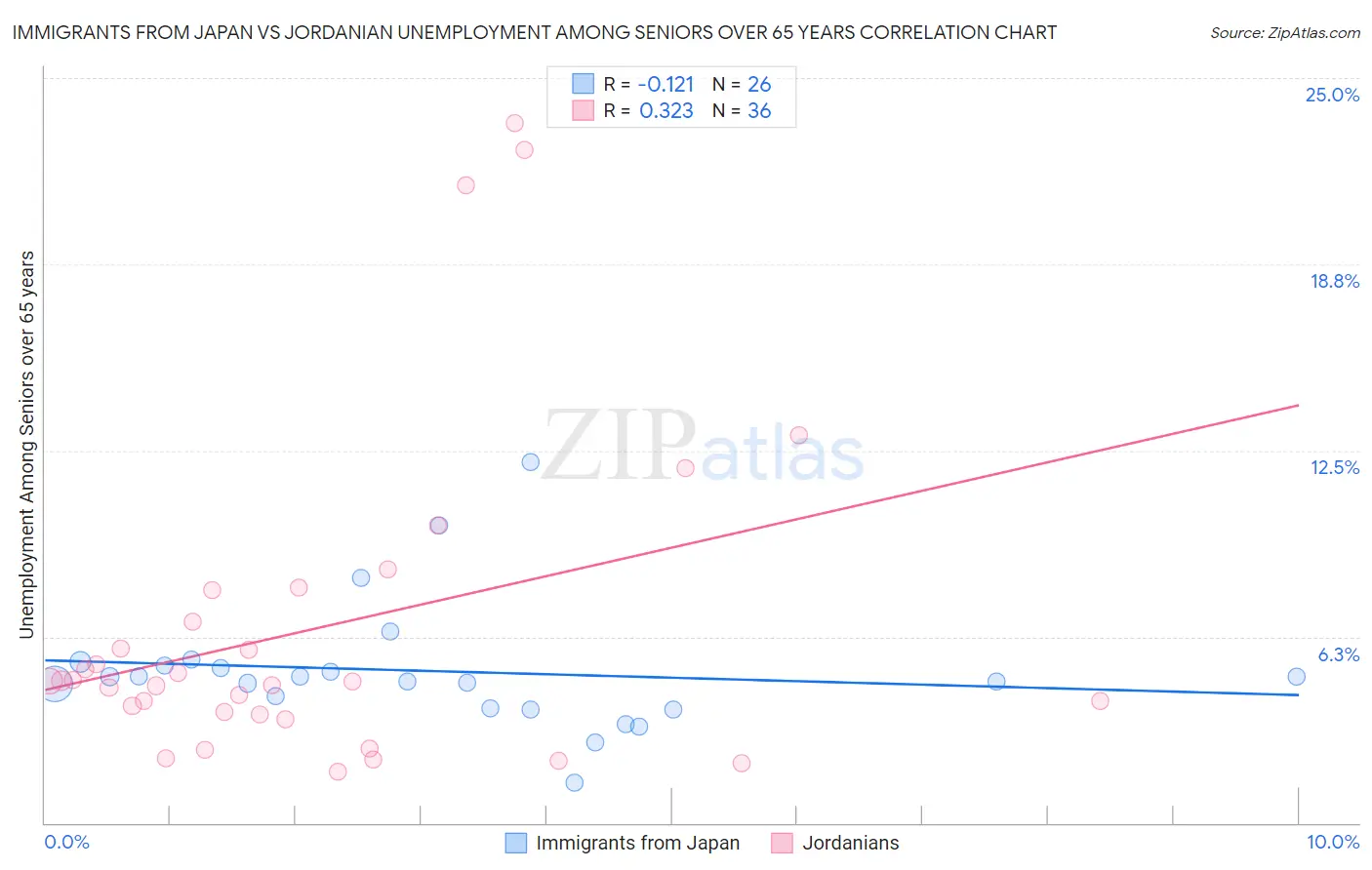 Immigrants from Japan vs Jordanian Unemployment Among Seniors over 65 years