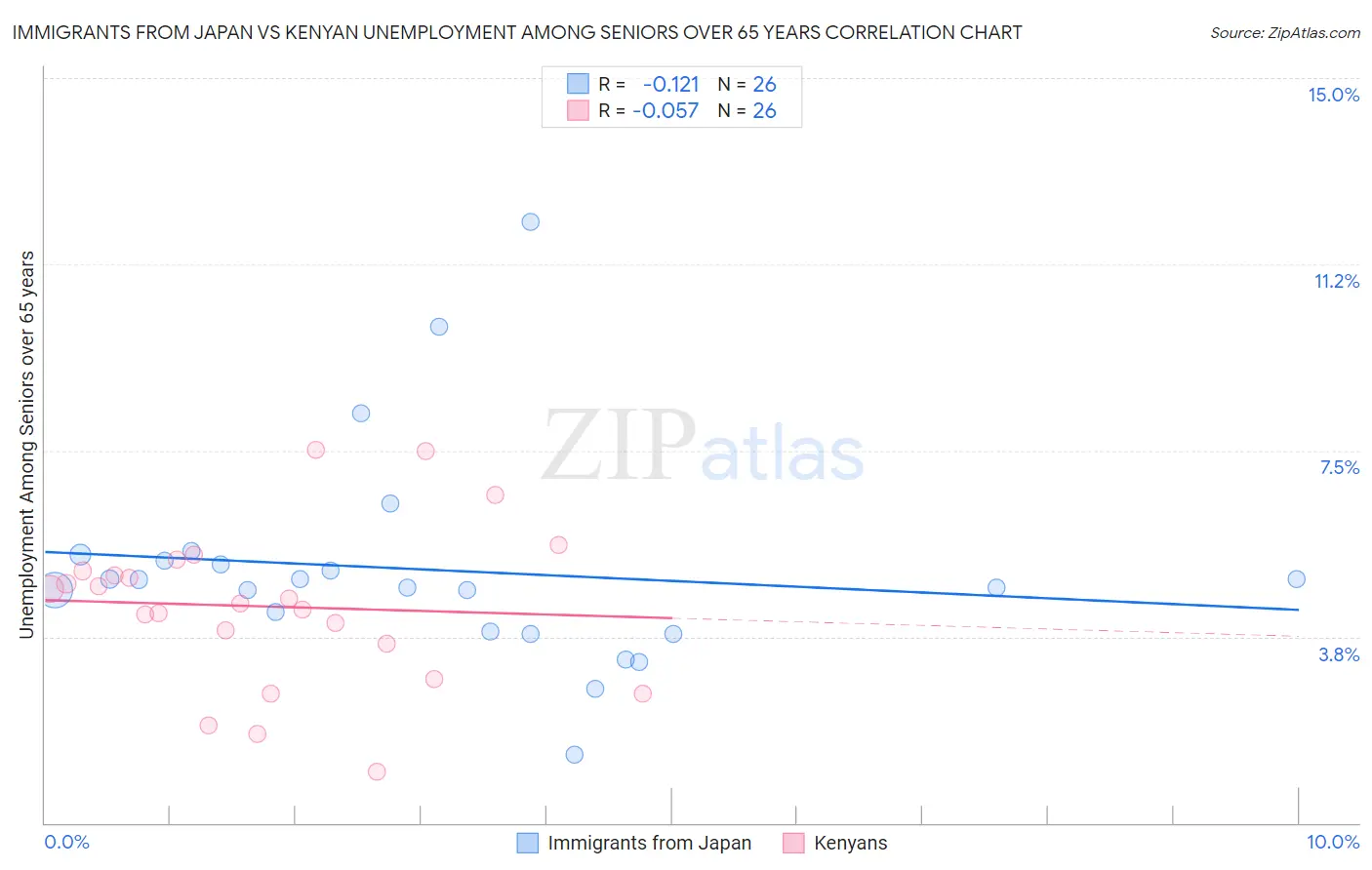 Immigrants from Japan vs Kenyan Unemployment Among Seniors over 65 years