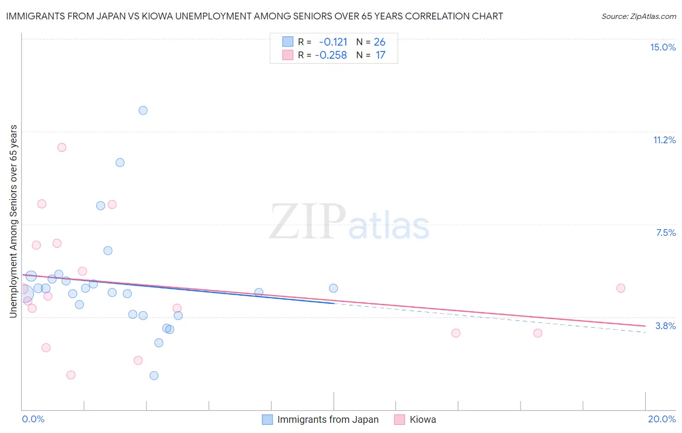 Immigrants from Japan vs Kiowa Unemployment Among Seniors over 65 years
