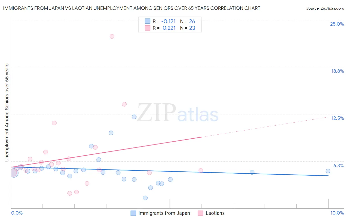 Immigrants from Japan vs Laotian Unemployment Among Seniors over 65 years