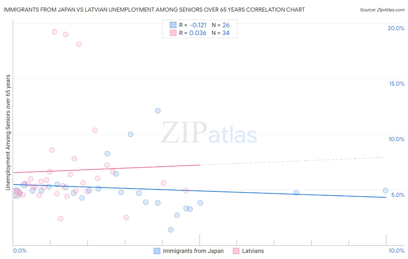 Immigrants from Japan vs Latvian Unemployment Among Seniors over 65 years