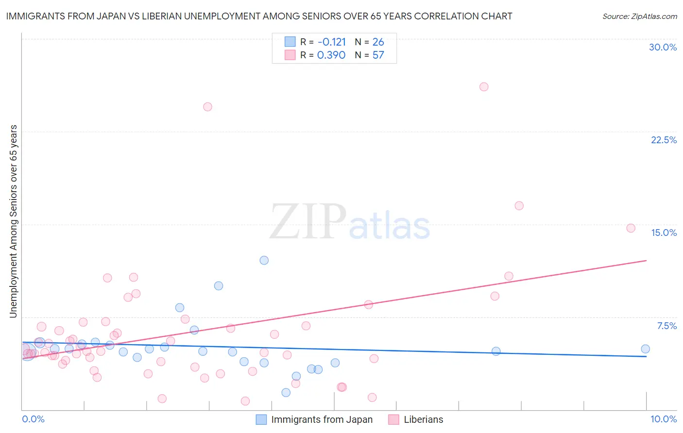 Immigrants from Japan vs Liberian Unemployment Among Seniors over 65 years