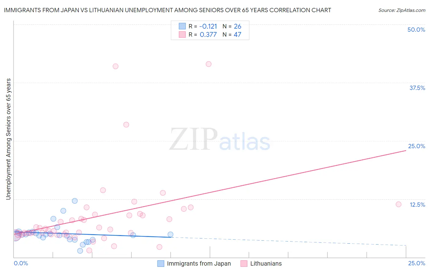 Immigrants from Japan vs Lithuanian Unemployment Among Seniors over 65 years