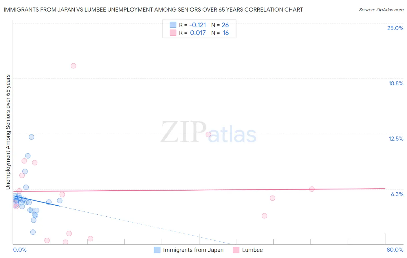 Immigrants from Japan vs Lumbee Unemployment Among Seniors over 65 years