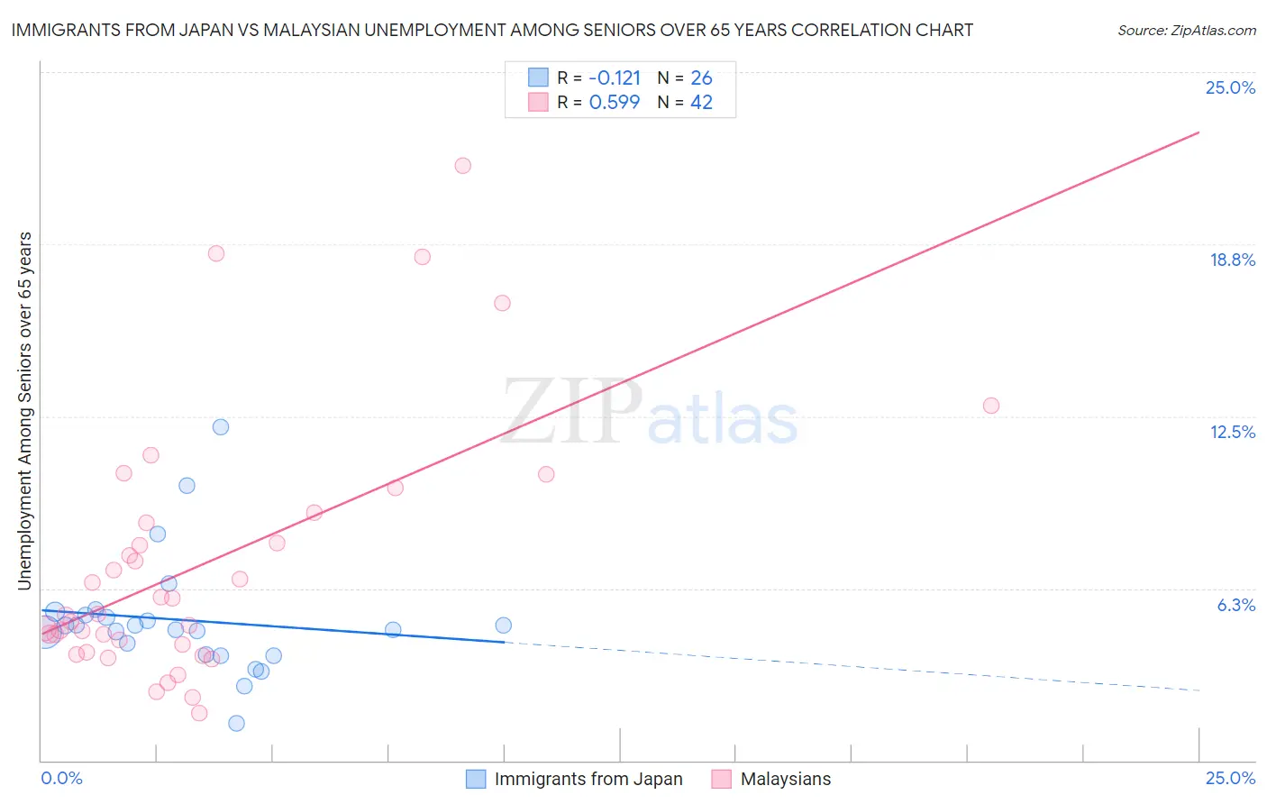 Immigrants from Japan vs Malaysian Unemployment Among Seniors over 65 years