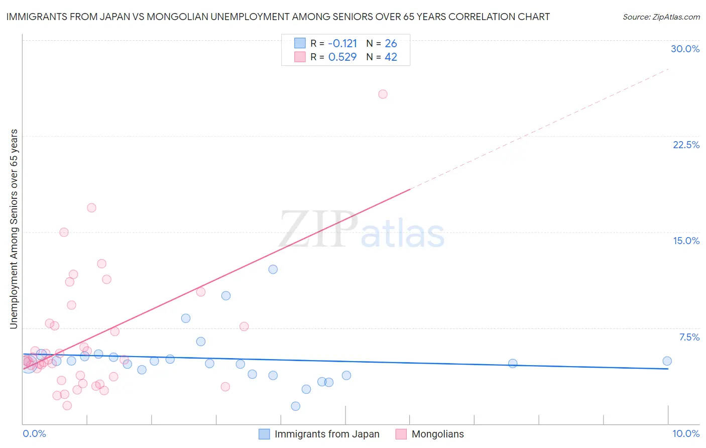 Immigrants from Japan vs Mongolian Unemployment Among Seniors over 65 years