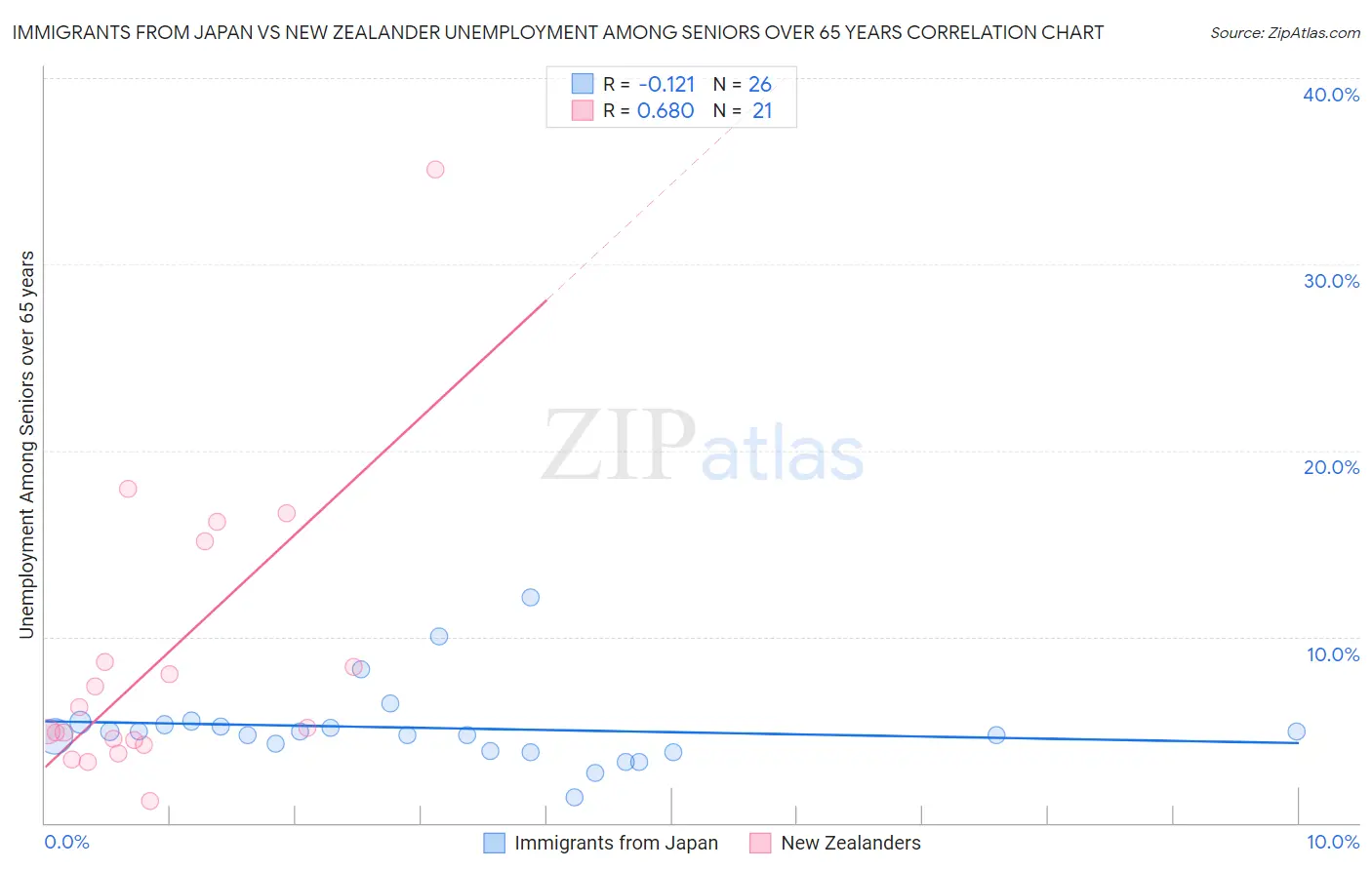 Immigrants from Japan vs New Zealander Unemployment Among Seniors over 65 years