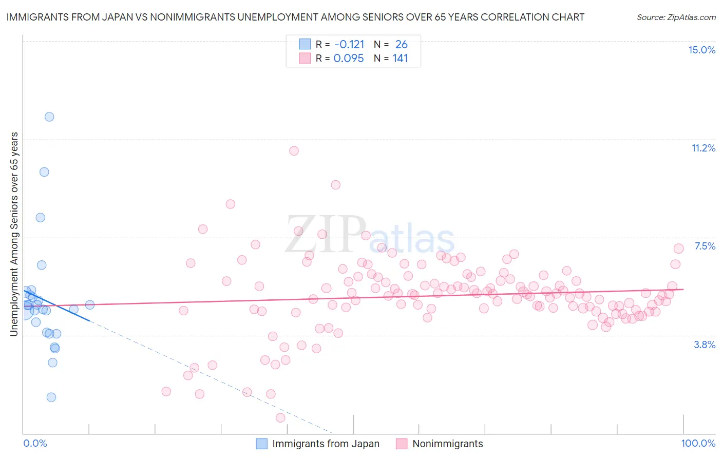 Immigrants from Japan vs Nonimmigrants Unemployment Among Seniors over 65 years