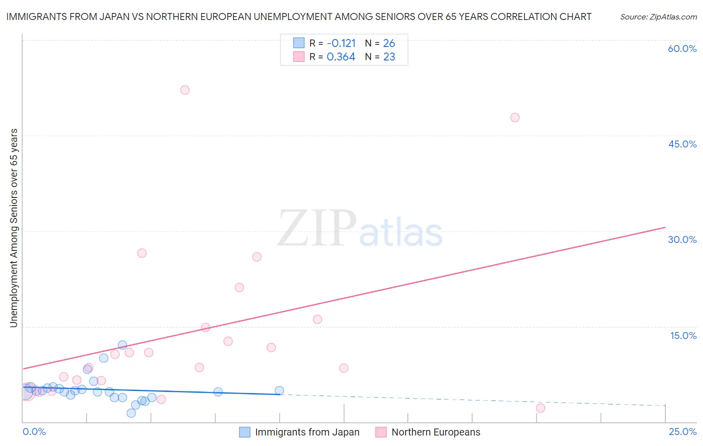 Immigrants from Japan vs Northern European Unemployment Among Seniors over 65 years