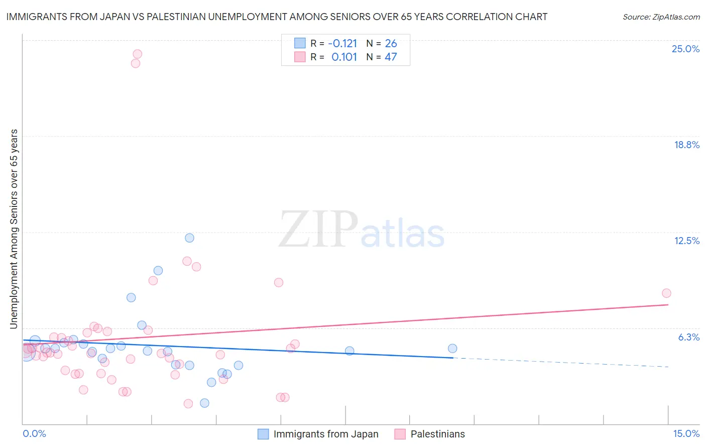 Immigrants from Japan vs Palestinian Unemployment Among Seniors over 65 years