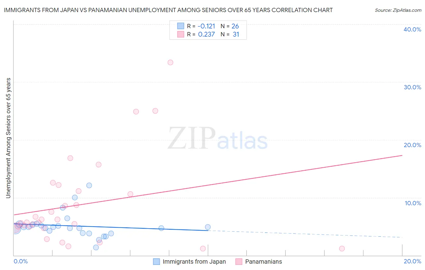Immigrants from Japan vs Panamanian Unemployment Among Seniors over 65 years