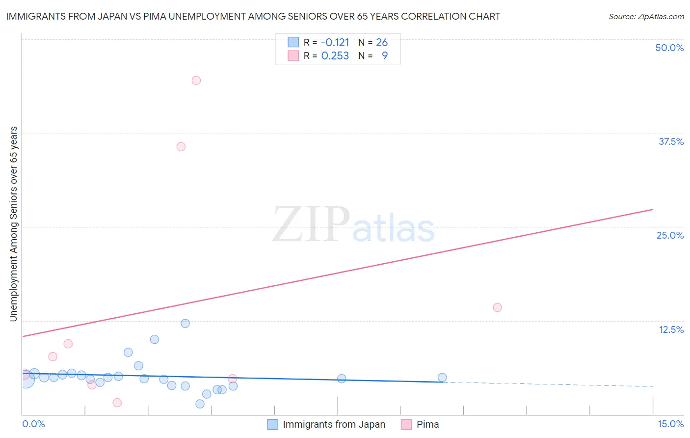 Immigrants from Japan vs Pima Unemployment Among Seniors over 65 years