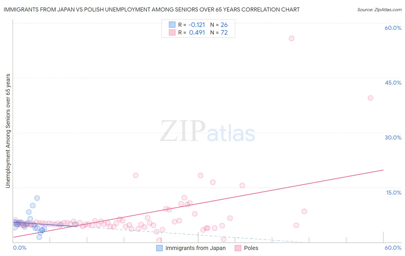 Immigrants from Japan vs Polish Unemployment Among Seniors over 65 years